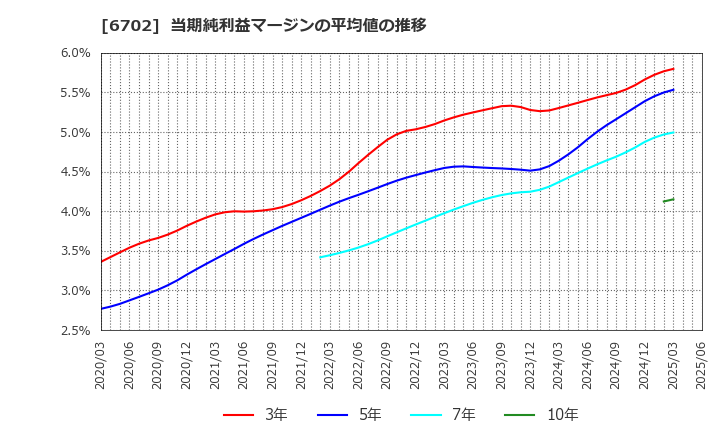 6702 富士通(株): 当期純利益マージンの平均値の推移
