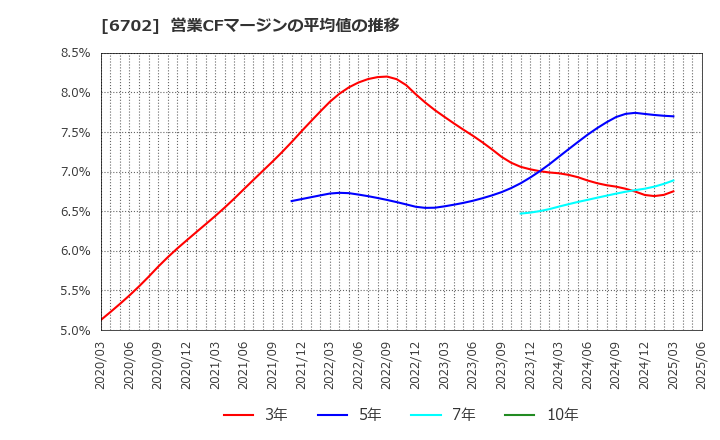 6702 富士通(株): 営業CFマージンの平均値の推移