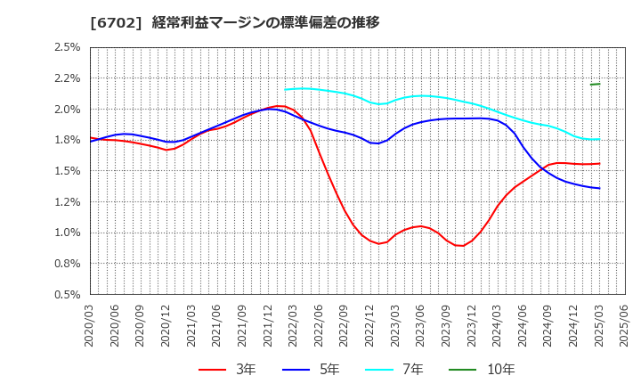 6702 富士通(株): 経常利益マージンの標準偏差の推移