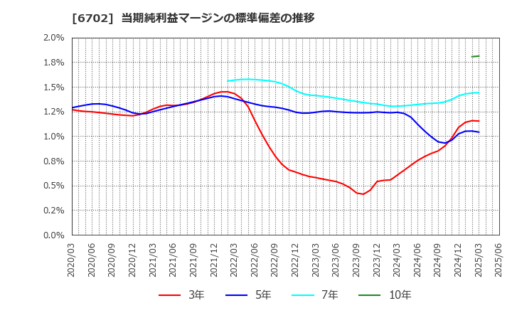 6702 富士通(株): 当期純利益マージンの標準偏差の推移