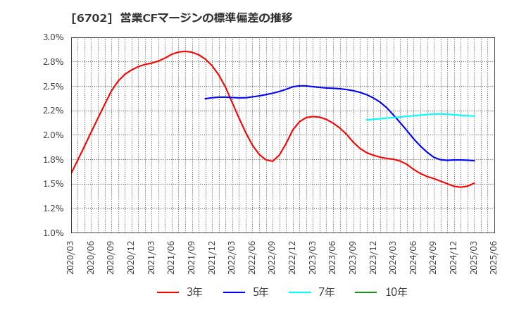 6702 富士通(株): 営業CFマージンの標準偏差の推移