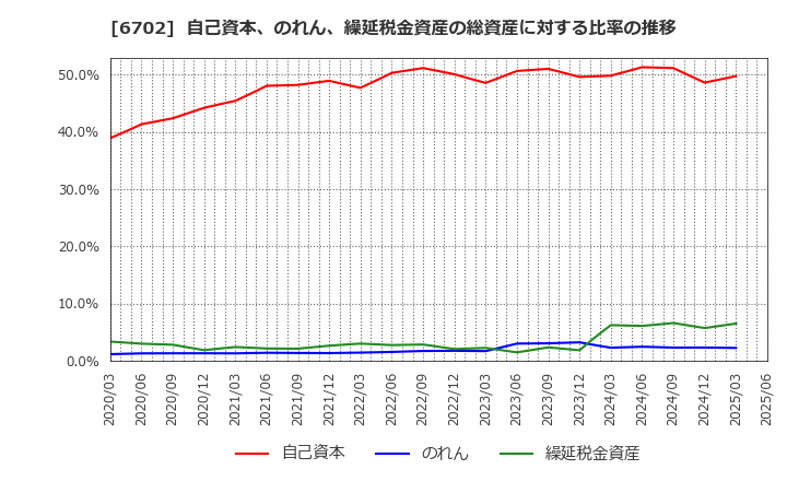 6702 富士通(株): 自己資本、のれん、繰延税金資産の総資産に対する比率の推移