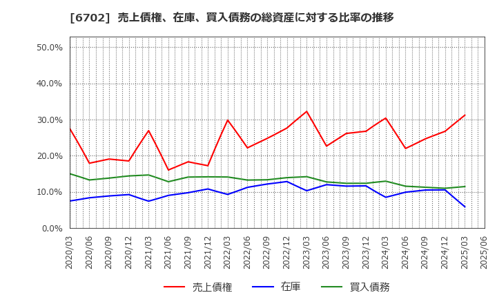 6702 富士通(株): 売上債権、在庫、買入債務の総資産に対する比率の推移