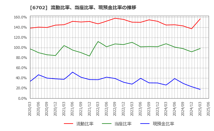 6702 富士通(株): 流動比率、当座比率、現預金比率の推移