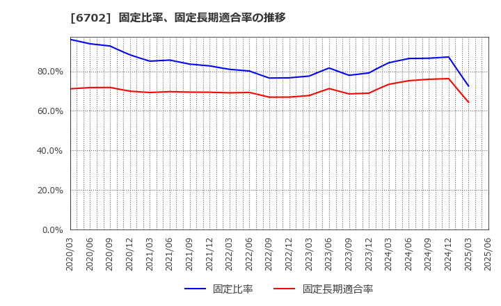 6702 富士通(株): 固定比率、固定長期適合率の推移