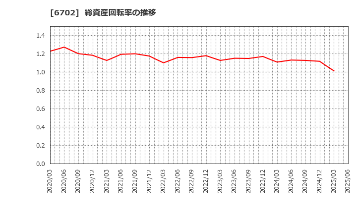 6702 富士通(株): 総資産回転率の推移