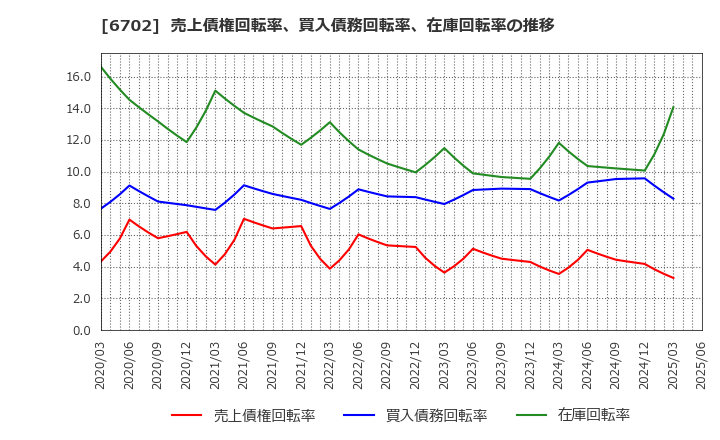 6702 富士通(株): 売上債権回転率、買入債務回転率、在庫回転率の推移