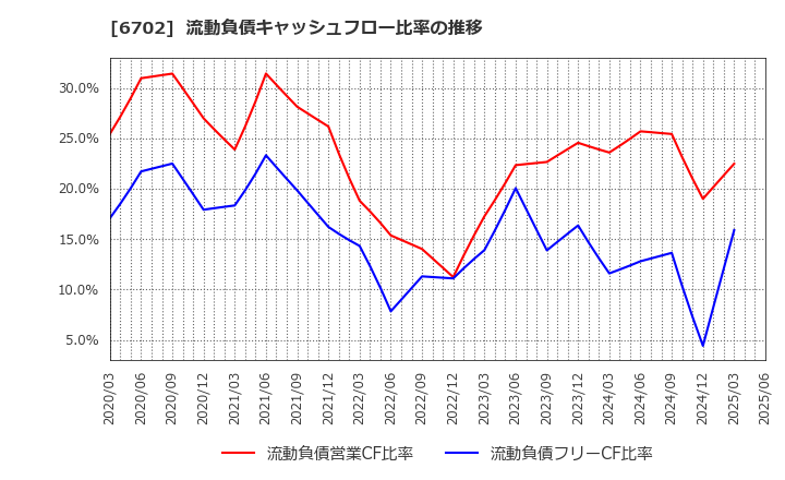 6702 富士通(株): 流動負債キャッシュフロー比率の推移