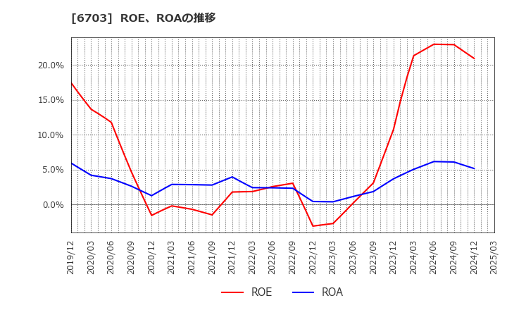 6703 ＯＫＩ: ROE、ROAの推移