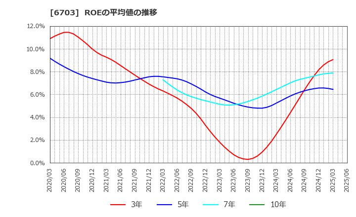 6703 ＯＫＩ: ROEの平均値の推移