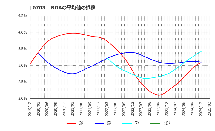 6703 ＯＫＩ: ROAの平均値の推移