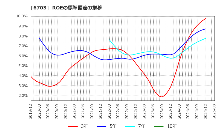 6703 ＯＫＩ: ROEの標準偏差の推移