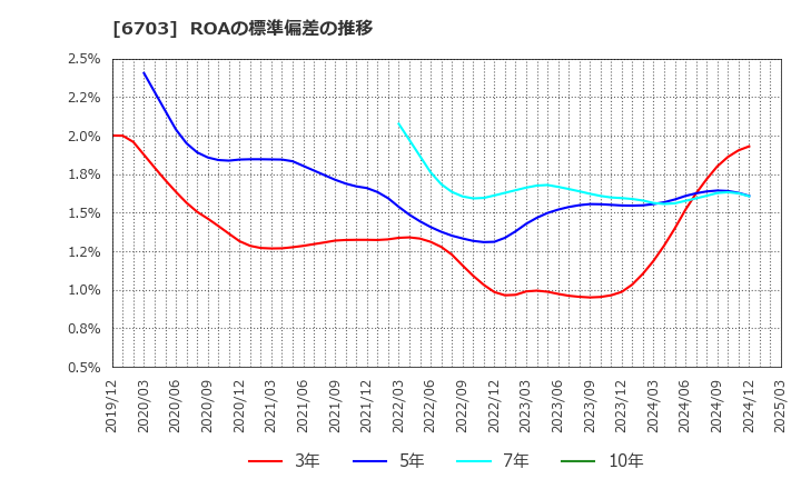 6703 ＯＫＩ: ROAの標準偏差の推移