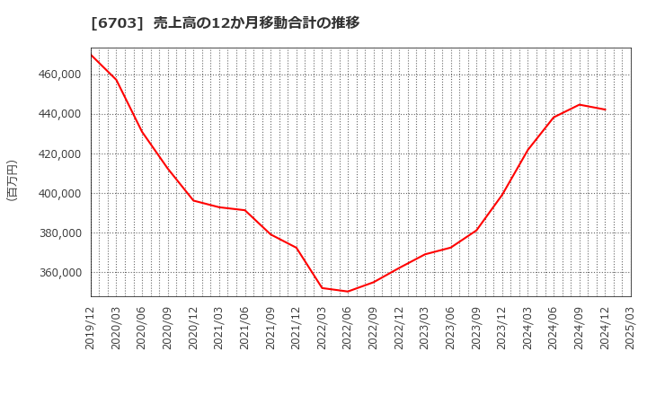 6703 ＯＫＩ: 売上高の12か月移動合計の推移