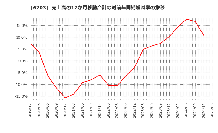 6703 ＯＫＩ: 売上高の12か月移動合計の対前年同期増減率の推移