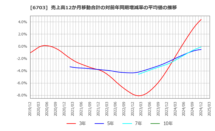 6703 ＯＫＩ: 売上高12か月移動合計の対前年同期増減率の平均値の推移