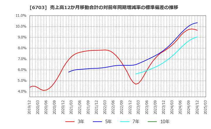 6703 ＯＫＩ: 売上高12か月移動合計の対前年同期増減率の標準偏差の推移