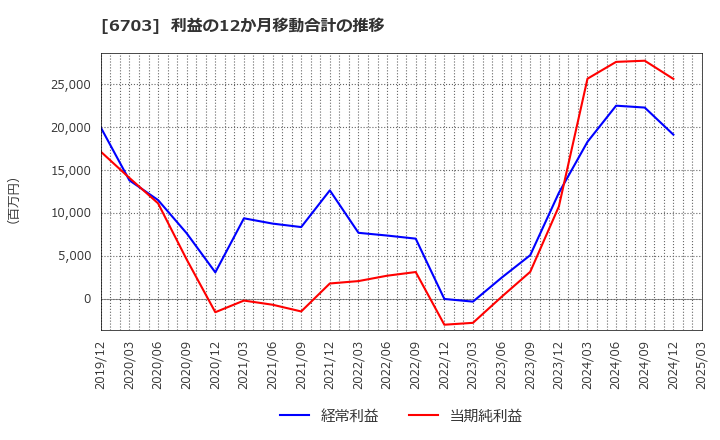 6703 ＯＫＩ: 利益の12か月移動合計の推移