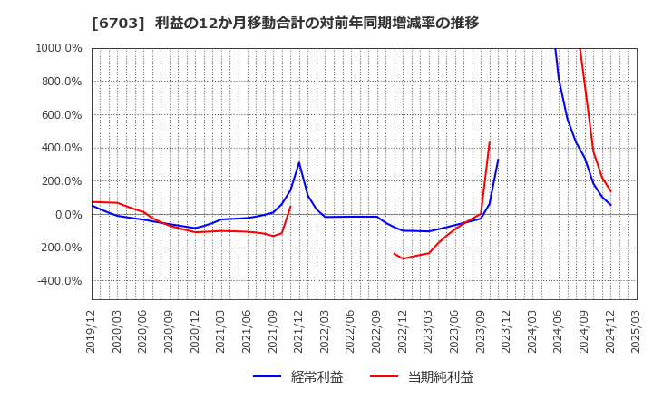 6703 ＯＫＩ: 利益の12か月移動合計の対前年同期増減率の推移