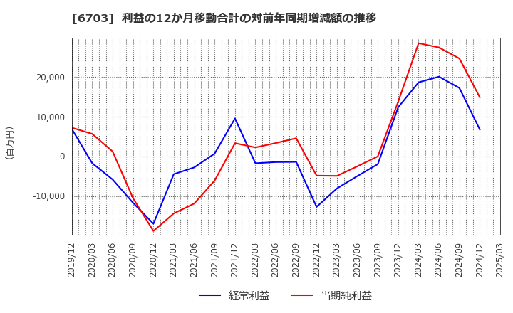 6703 ＯＫＩ: 利益の12か月移動合計の対前年同期増減額の推移