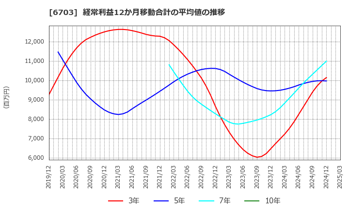 6703 ＯＫＩ: 経常利益12か月移動合計の平均値の推移