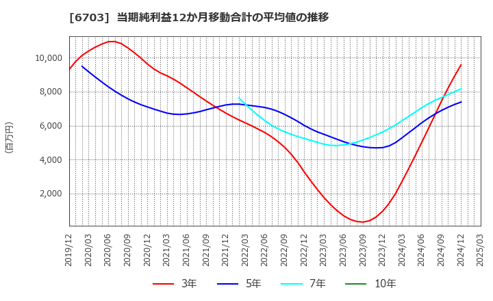 6703 ＯＫＩ: 当期純利益12か月移動合計の平均値の推移
