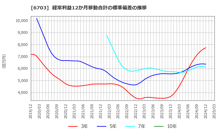 6703 ＯＫＩ: 経常利益12か月移動合計の標準偏差の推移