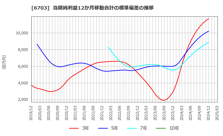 6703 ＯＫＩ: 当期純利益12か月移動合計の標準偏差の推移
