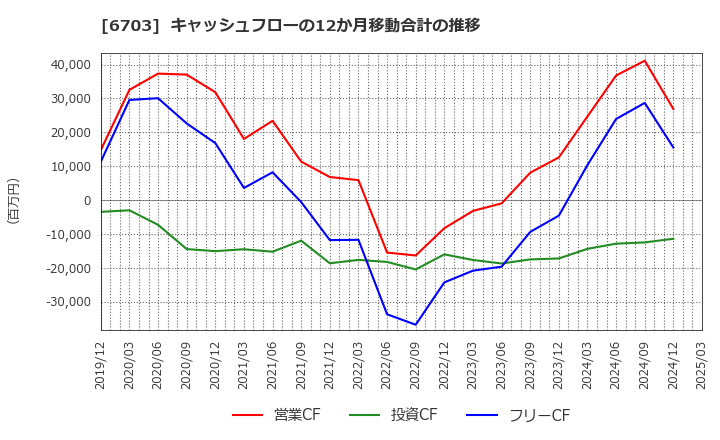6703 ＯＫＩ: キャッシュフローの12か月移動合計の推移