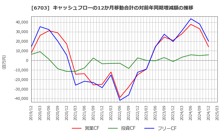 6703 ＯＫＩ: キャッシュフローの12か月移動合計の対前年同期増減額の推移