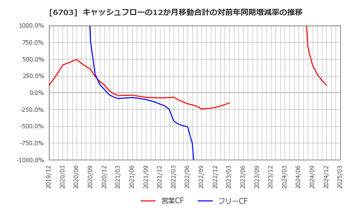 6703 ＯＫＩ: キャッシュフローの12か月移動合計の対前年同期増減率の推移
