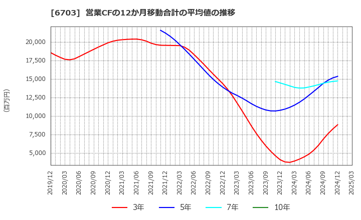 6703 ＯＫＩ: 営業CFの12か月移動合計の平均値の推移