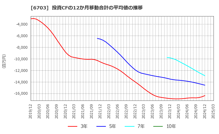 6703 ＯＫＩ: 投資CFの12か月移動合計の平均値の推移