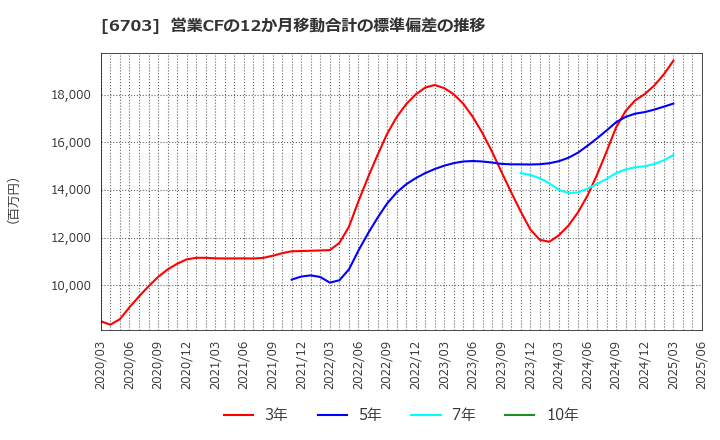 6703 ＯＫＩ: 営業CFの12か月移動合計の標準偏差の推移