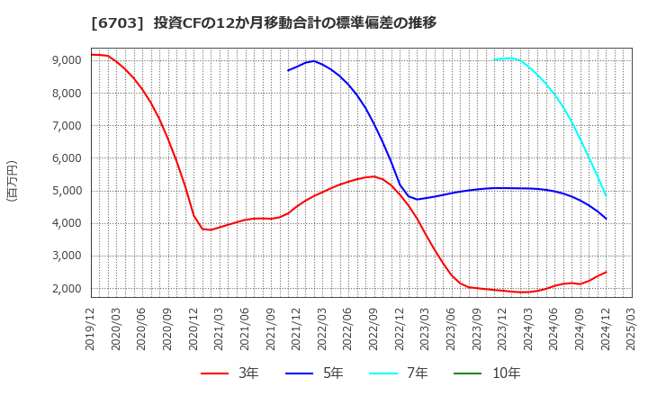 6703 ＯＫＩ: 投資CFの12か月移動合計の標準偏差の推移