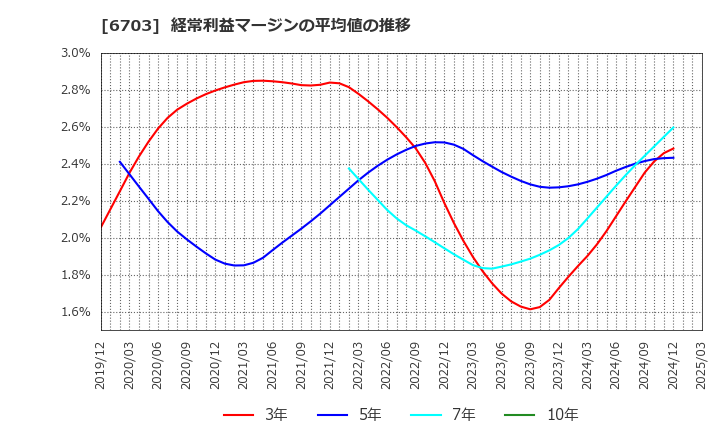 6703 ＯＫＩ: 経常利益マージンの平均値の推移