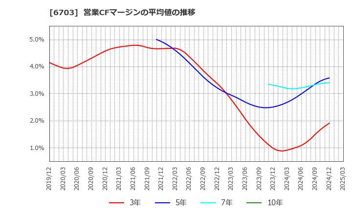 6703 ＯＫＩ: 営業CFマージンの平均値の推移
