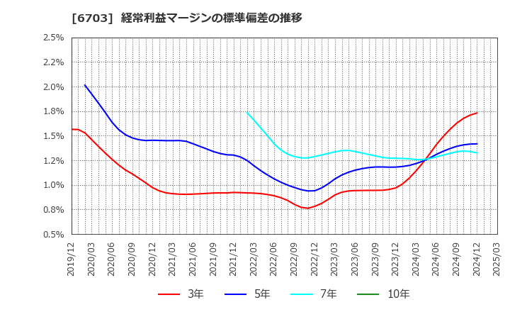 6703 ＯＫＩ: 経常利益マージンの標準偏差の推移