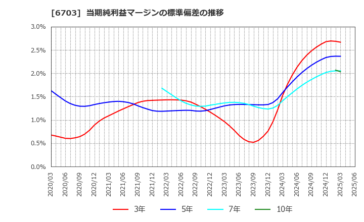 6703 ＯＫＩ: 当期純利益マージンの標準偏差の推移