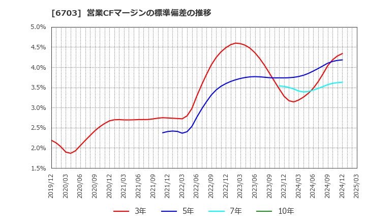 6703 ＯＫＩ: 営業CFマージンの標準偏差の推移