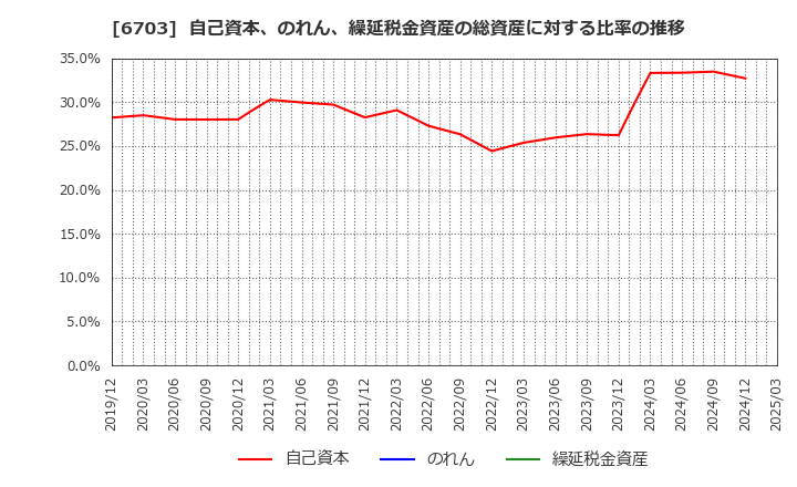6703 ＯＫＩ: 自己資本、のれん、繰延税金資産の総資産に対する比率の推移