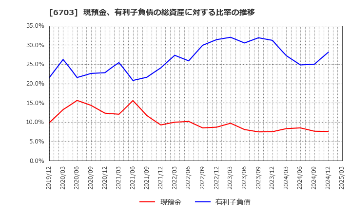 6703 ＯＫＩ: 現預金、有利子負債の総資産に対する比率の推移