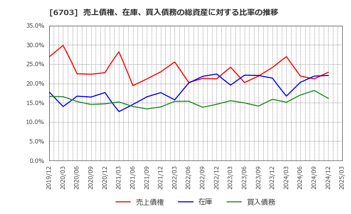 6703 ＯＫＩ: 売上債権、在庫、買入債務の総資産に対する比率の推移