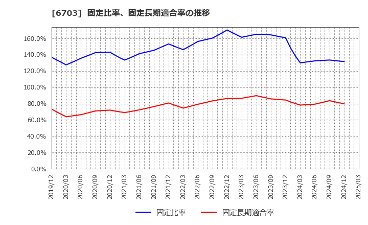 6703 ＯＫＩ: 固定比率、固定長期適合率の推移