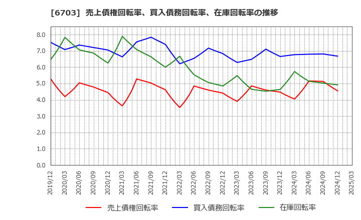 6703 ＯＫＩ: 売上債権回転率、買入債務回転率、在庫回転率の推移