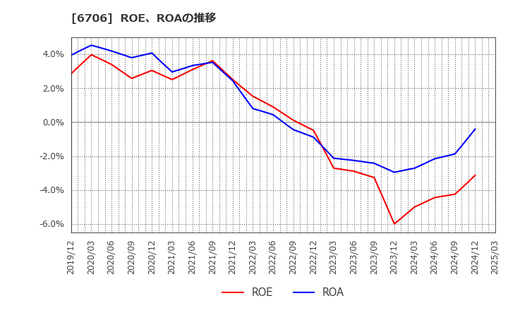 6706 電気興業(株): ROE、ROAの推移