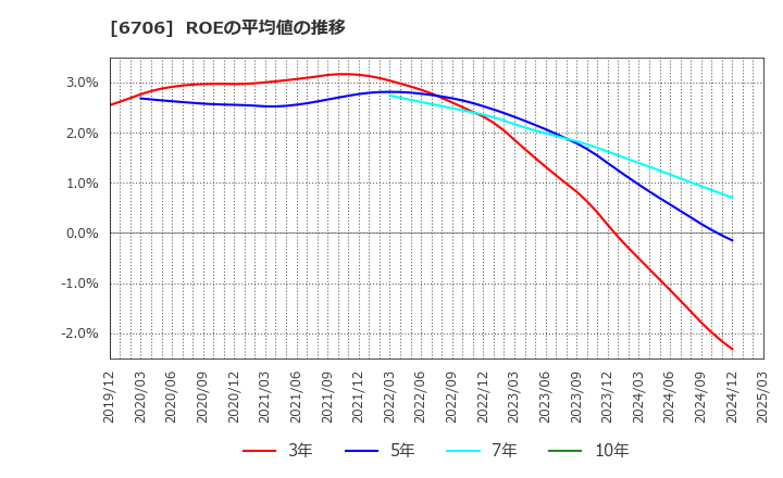 6706 電気興業(株): ROEの平均値の推移