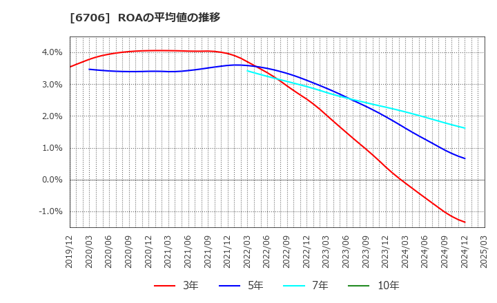 6706 電気興業(株): ROAの平均値の推移