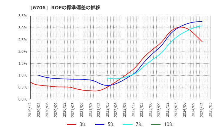 6706 電気興業(株): ROEの標準偏差の推移