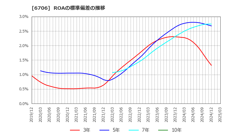 6706 電気興業(株): ROAの標準偏差の推移